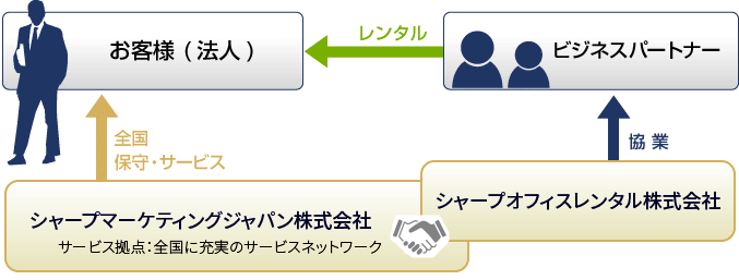 事業構成図：お客様へはビジネスパートナーからレンタルいただけます。保守、サービスは全国にサービス拠点を持っている、親会社のシャープマーケティングジャパン株式会社より提供します。